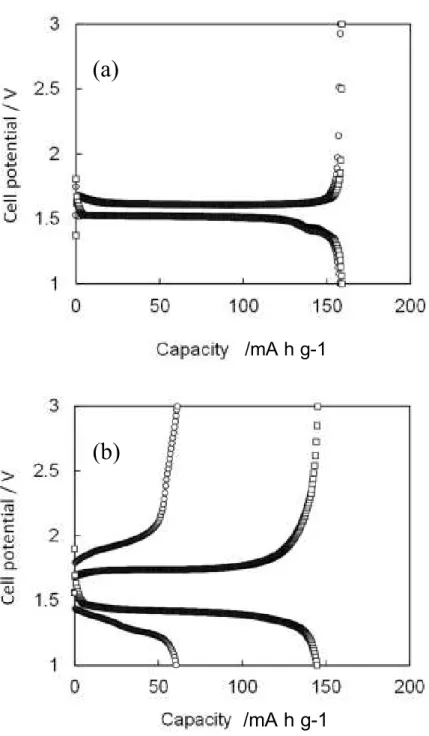 Figure 7     Galvanostatic charge-discharge curves of 3D patterned (□) and   