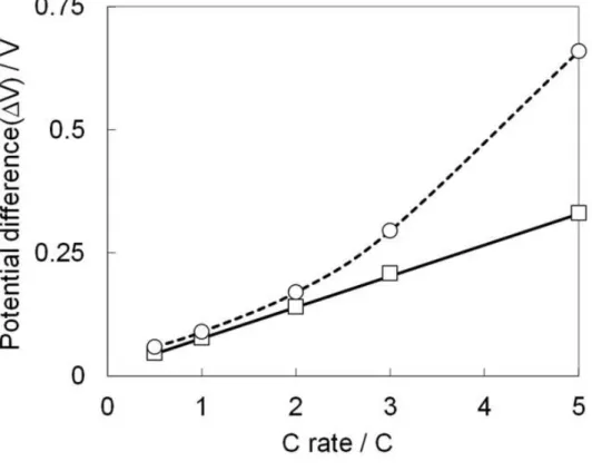 Figure 8     Potential differences between 50 %-charged and 50 %-discharged states   