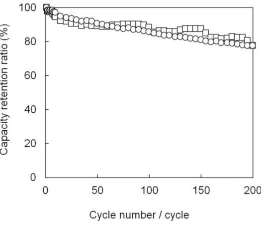 Figure 9    Charge-discharge cycle performances of 3D patterned (□) and   