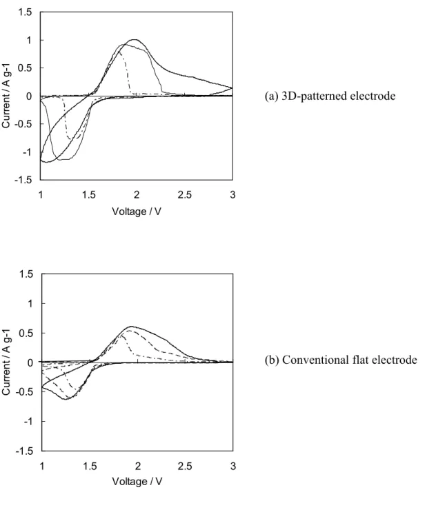 Figure 2  Cyclic voltammogram of each scan rate for the cell, (a) 3D-patterned    and 