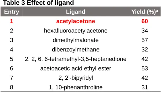 Table 3 Effect of ligand