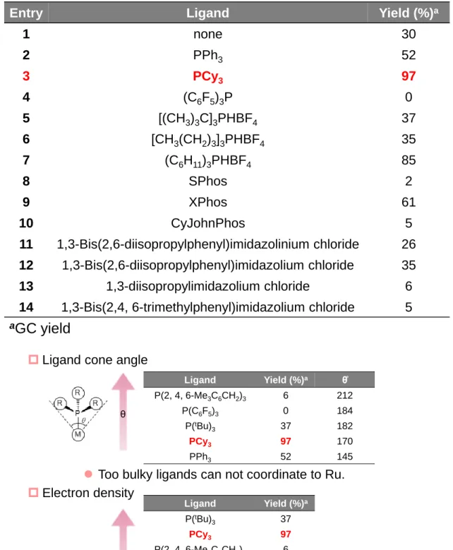 Table 4. Effect of ligand
