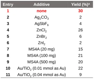 Table 5. Effect of additive