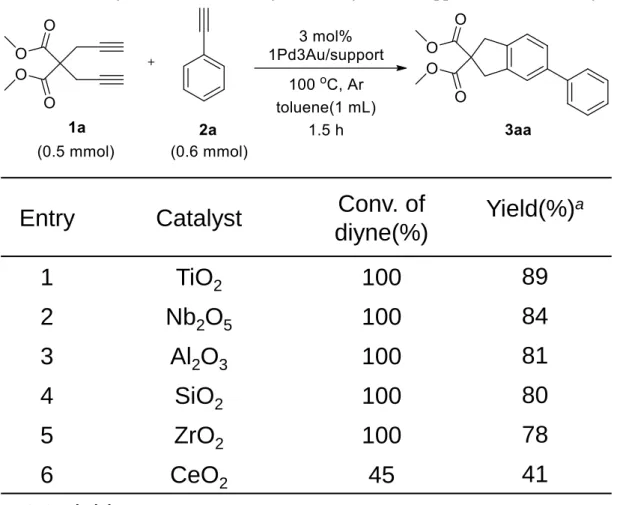 Table 1 Cross-cycloaddition of monoyne with diyne over supported 1Pd3Au catalysts 