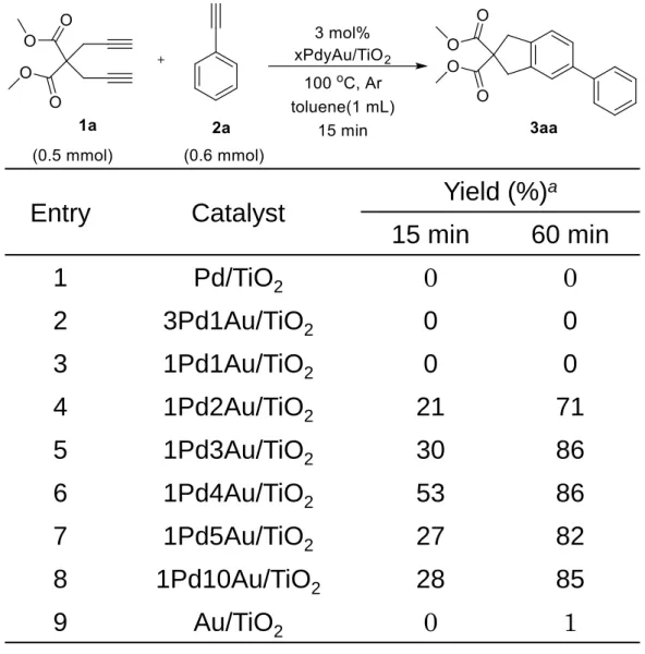 Table 2 Cross-cycloaddition of monoyne with diyne over TiO 2 -supported catalysts 