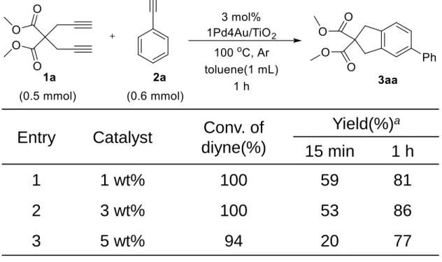 Table 3 Effect of loading amount of 1Pd4Au/TiO 2  for cross-cycloaddition of monoyne  with diyne 