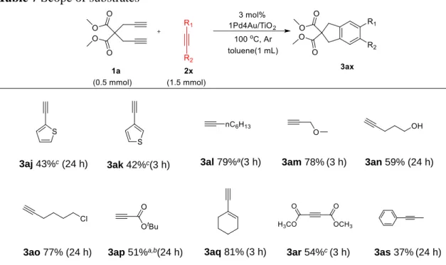 Table 7 Scope of substrates 