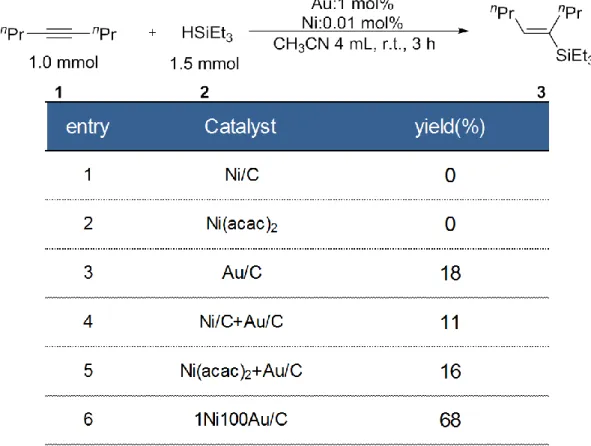 Table 7 The importance of existing of Ni and Au 