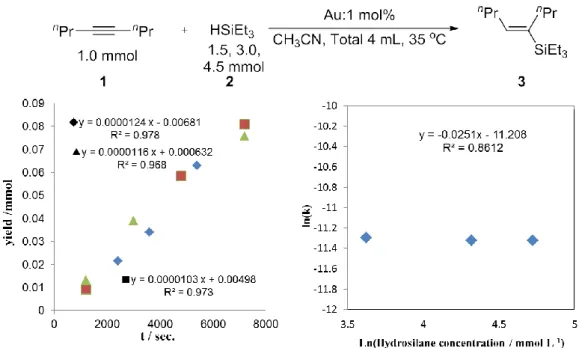 Fig. 2 Experiment of reaction kinetics :   