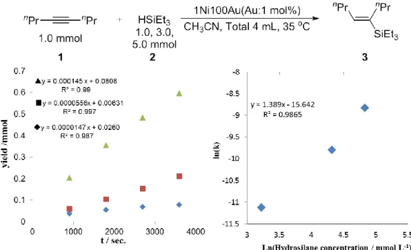 Fig. 5 Experiment of reaction kinetics :   