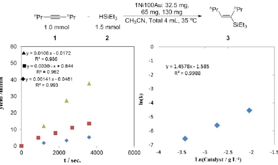 Fig. 6 Experiment of reaction kinetics :   
