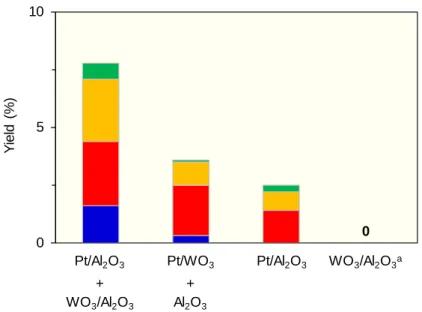 Figure 3. Hydrogenolysis of Gly over physical mixed catalysts (a: 6 wt% WO 3  loading)