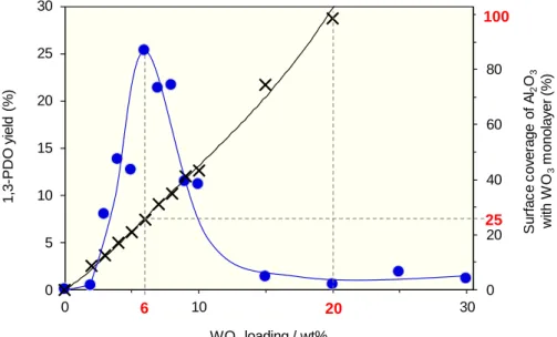 Figure 6. Surface coverage of Al 2 O 3  with WO 3  monolayer. 