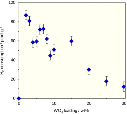 Figure 8. H 2  consumption depending on W of Pt/WO 3 /Al 2 O 3  with various WO 3  loadings