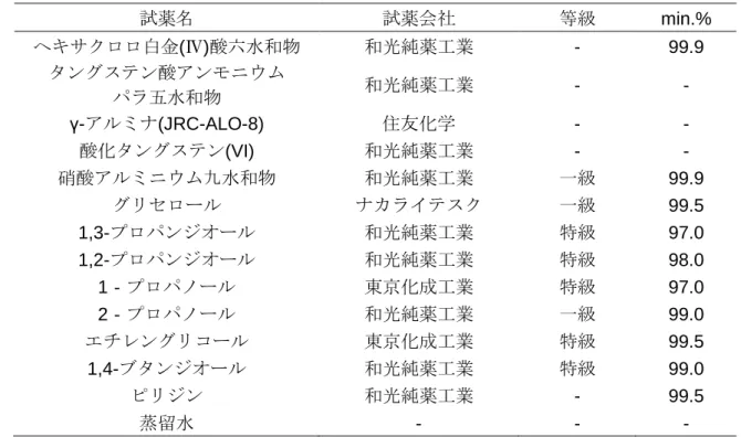 Table 2. Chemical reagent. 