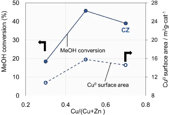Fig. 4. Effect of Cu/Zn ratio on activity for steam reforming of methanol 