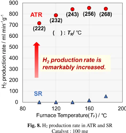 Fig. 8. H 2  production rate in ATR and SR  Catalyst : 100 mg 