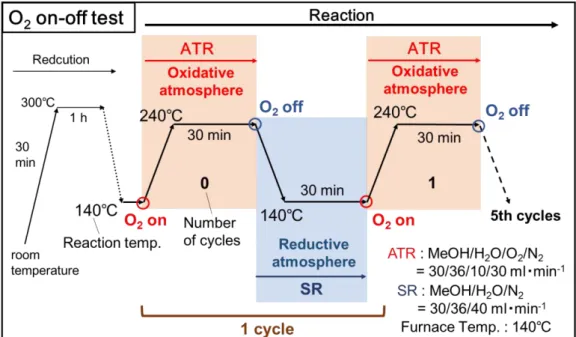 Fig. 9. Scheme of O 2  on-off test 