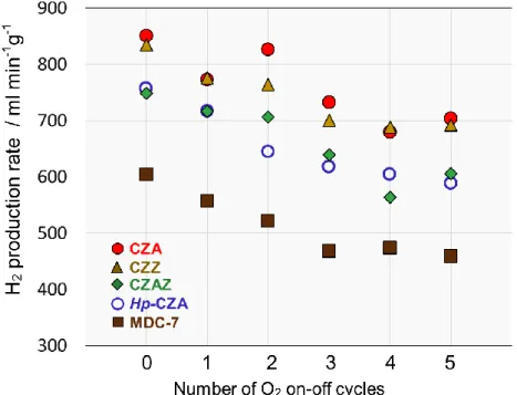 Fig. 10. H 2  production rate in O 2  on-off test  Catalyst : 100 mg 