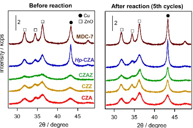 Fig. 11. XRD patterns of the catalyst 