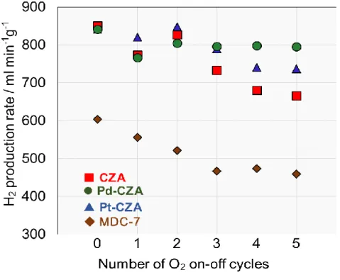 Fig. 12. H 2  production rate in O 2  on-off test  Catalyst : 100 mg 