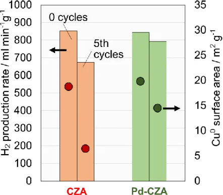 Fig. 14. Cu 0  surface area of the catalysts 