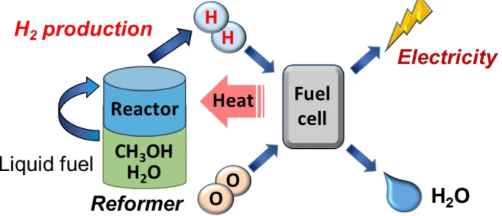 Fig. 1.  Self-contained electrical power supply system by combination  of PEFC and reformer for hydrogen production