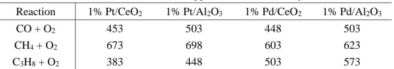 Table 2. T 100 1)  of CO, CH 4  and C 3 H 8  over supported Pt and Pd catalysts [32]. 