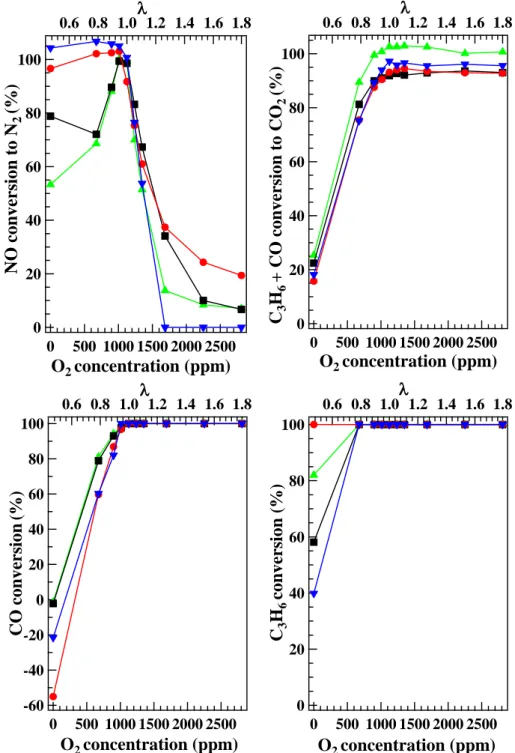 Fig. 11 NO conversion to N 2 , CO+C 3 H 6  conversion to CO 2 , CO conversion and C 3 H 6