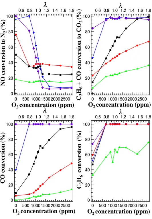 Fig. 15 NO conversion to N 2 , CO+C 3 H 6  conversion to CO 2 , CO conversion and  C 3 H 6  conversion over (●) NiAl 2 O 4  (■) CoAl 2 O 4  (▲) ZnAl 2 O 4  (▼) CuAl 2 O 4 