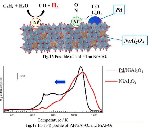 Table 3 H 2  consumption amount of Pd/NiAl 2 O 4  and NiAl 2 O 4