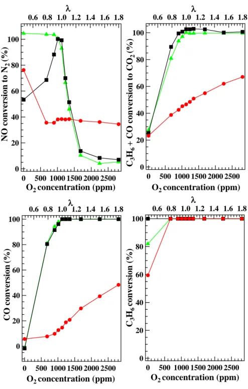Fig. 18 NO conversion to N 2 , CO+C 3 H 6  conversion to CO 2 , CO conversion and  C 3 H 6  conversion over (●) NiAl 2 O 4  (■) 0.5wt% Pd/NiAl 2 O 4  (▲) 0.5wt% Pd/Al 2 O 3 , 