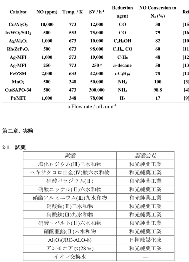 Table 1 Various report on SCR reaction 
