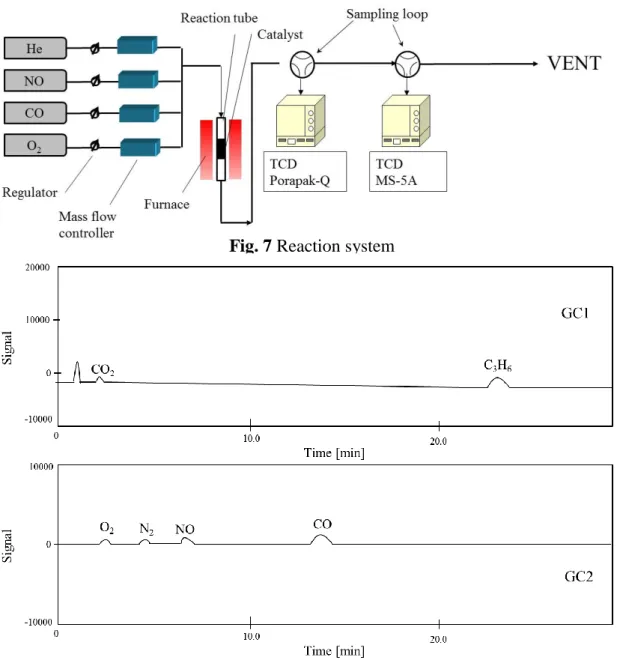 Fig. 8 Chromatogram of NO-CO-C 3 H 6 -O 2  reaction.