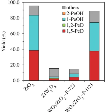 Fig. 7 THFA hydrogenolysis over Pt catalysts supported on various types of ZrO 2