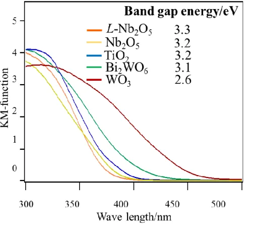 Fig. 9 UV-Vis spectra 