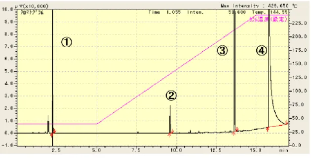 Fig. 6. FID-GC Chromatogram 