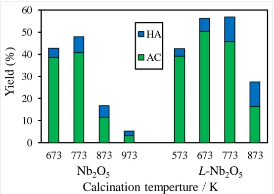 Fig. 8. The effect of calcination temperature of Nb 2 O 5  and L-Nb 2 O 5  catalyst on  formation of acrolein and hydroxyacetone 