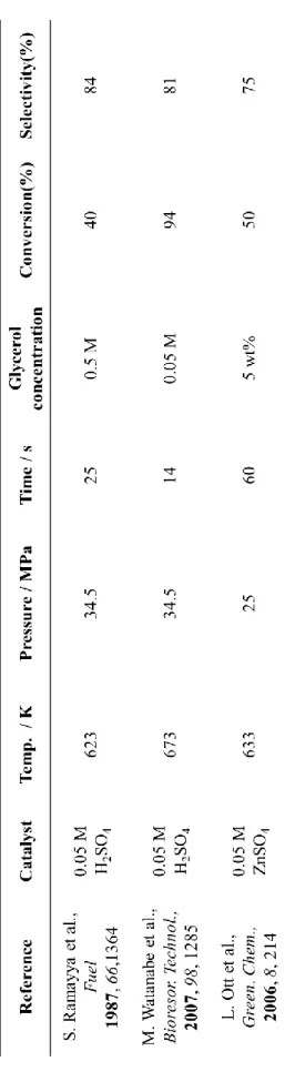 Table 1. Previous works on glycerol dehydration reaction using liquid acid catalyst  