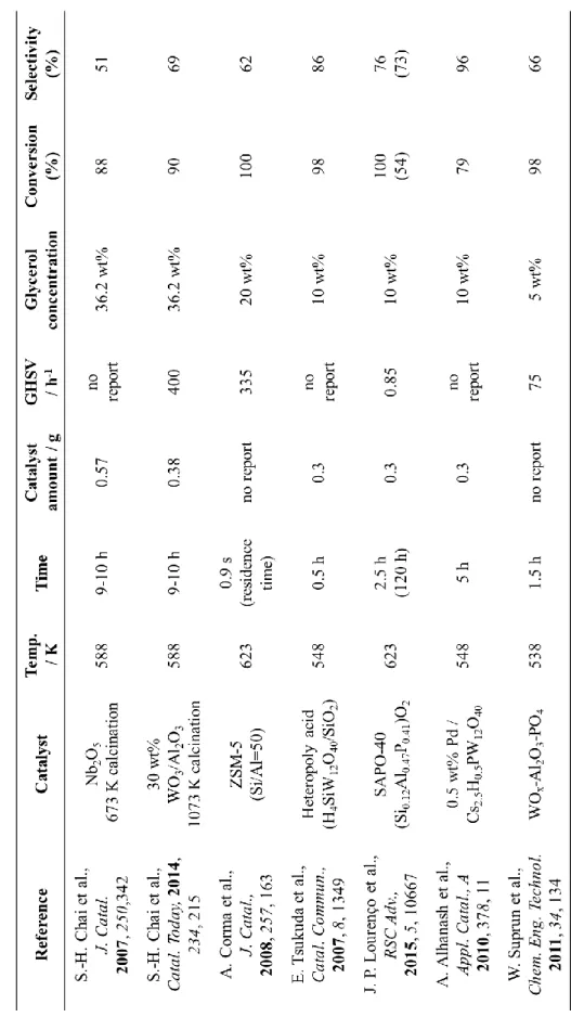 Table 2. Previous works on glycerol dehydration reaction using solid acid catalyst  