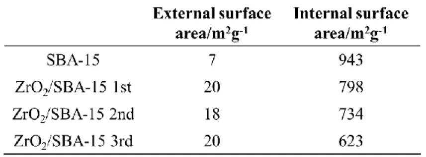 Table 4. External surface area and Internal surface area calculated by t-plot. 