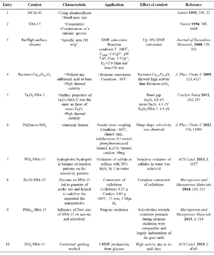 Table 1. Previous work about mesoporous materials. 