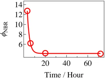 Figure 16  0-72 時間後までのφNBR  0-72 時間の間にφNBR の値が減少し、72 時間後から一定となった。これは、完全な液/液 相分離に 72 時間かかることを示しており、構造観察した 3 時間では、液/液相分離がほとん ど進行していなかったことを示す。 3 時間後で構造が見られなかった理由は、溶液のφNBR が発現条件 0.04～0.1 の間ではなく、0.12 という大きな値であったからである。  3-5 まとめ  規則性を持ったキャスト膜を作成するための溶液条件は①高分子濃度は 