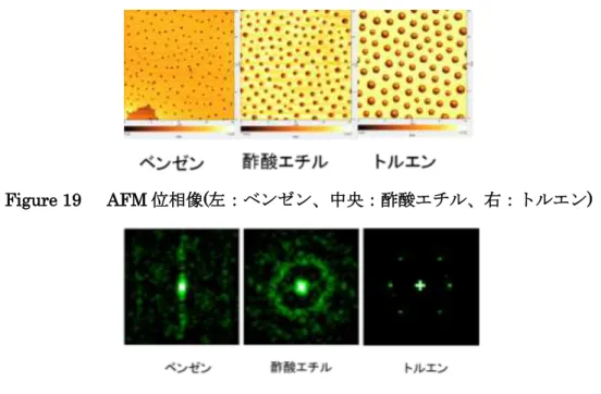 Figure 19    AFM 位相像(左：ベンゼン、中央：酢酸エチル、右：トルエン)  Figure 20  二次元 FFT 像(左：ベンゼン、中央：酢酸エチル、右：トルエン)  二次元 FFT 像から、ベンゼンでは子午線方向に周期性が見られる。また、酢酸エチルでは ハロー状で全方位に周期性があることが分かる。トルエンでは、6 方向に周期性があり、六 方最密していることが分かる。規則性はベンゼン、酢酸エチル、トルエンの順番に高い。  ドメイン成分である NBR との親和性は、ベンゼン、酢酸エチル、トルエ