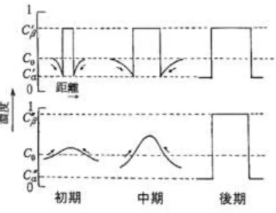 Figure 24  相分離過程での濃度プロフィール変化 ix) 上：核生成・成長（NG）  下：スピノーダル分解（SD）  ドメインとマトリックスの位相差は、Fig24 ix) の濃度に相当する。上記の機構でドメイン直 径が増大するならば、位相差は成長時間に伴って一定または増大するはずである。しかし Fig25 に示すようにドメインとマトリックスの位相差は成長時間の増加に伴い減少した。  Figure 25 位相差  vs  成長時間  位相差が増加した理由について考察する。ドメインとマトリックスの位相差