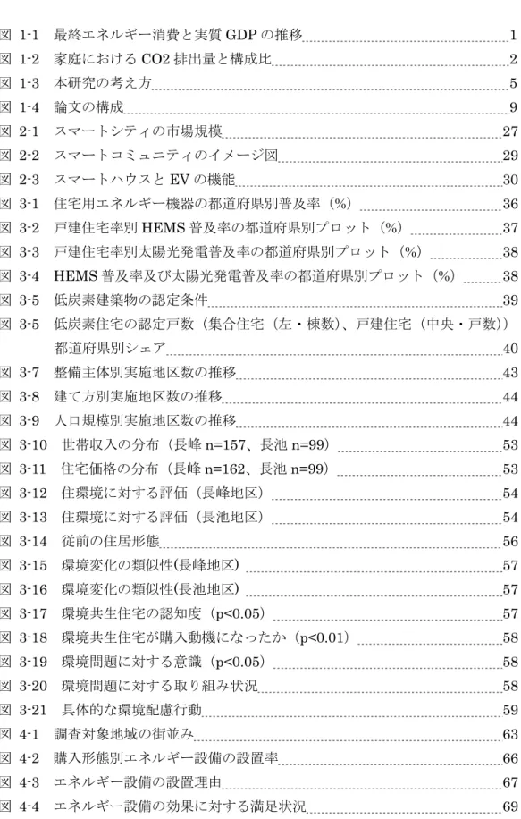 図    表    目    次  図  1-1  最終エネルギー消費と実質 GDP の推移    1  図  1-2  家庭における CO2 排出量と構成比      2  図  1-3  本研究の考え方      5  図  1-4  論文の構成    9  図  2-1  スマートシティの市場規模  27  図  2-2  スマートコミュニティのイメージ図  29  図  2-3  スマートハウスと EV の機能  30  図  3-1  住宅用エネルギー機器の都道府県別普及率（%）  36  図  