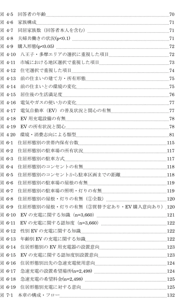図  4-5  回答者の年齢    70  図  4-6  家族構成     71  図  4-7  同居家族数（回答者本人を含む）      71  図  4-8  夫婦共働きの状況(p<0.1)       71  図  4-9  購入形態(p<0.05)      72  図  4-10  八王子・多摩エリアの選択に重視した項目      72  図  4-11  市域における地区選択で重視した項目    73  図  4-12  住宅選択で重視した項目      74  図  4-13 