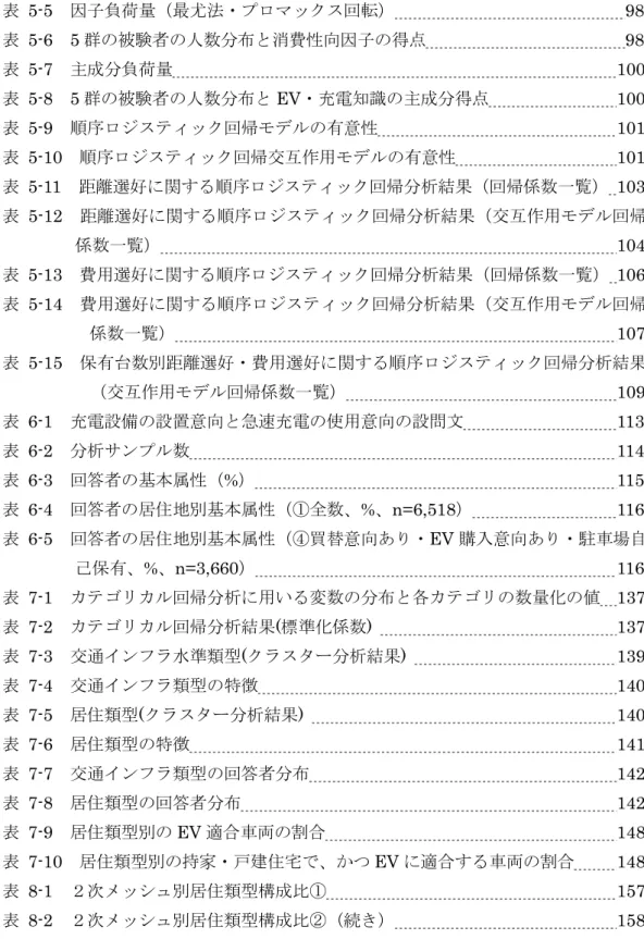 表  5-5  因子負荷量（最尤法・プロマックス回転）      98  表  5-6  5 群の被験者の人数分布と消費性向因子の得点    98  表  5-7  主成分負荷量  100  表  5-8  5 群の被験者の人数分布と EV・充電知識の主成分得点  100  表  5-9  順序ロジスティック回帰モデルの有意性  101  表  5-10  順序ロジスティック回帰交互作用モデルの有意性    101  表  5-11  距離選好に関する順序ロジスティック回帰分析結果（回帰係数一覧）  103