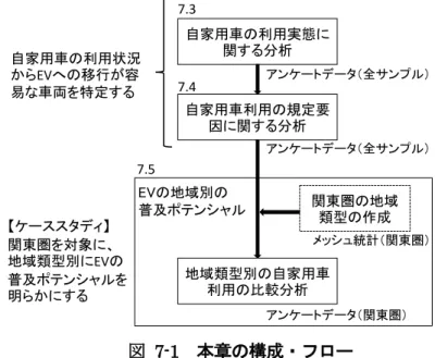 図   7-1 本章の構成・フロー  7.2.4.  自家用車利用に関する分析データの概要  本章では、自家用車の保有・利用状況 ( 車種、過去 5 年以内の１日当たり最長走行距離、 年間走行距離、長距離の外出での利用頻度 ) 、居住地特性 ( 自宅から最寄りのバス停・鉄道 駅までの距離、 自宅から最もよく利用する GS までの距離等 ) に関する設問項目を使用する。 分析サンプルは、回答者自身が主に運転する車があり、分析対象とする設問にすべて回 答し、 1) ～ 3)( 表 7-1 調査対象参照 ) の条