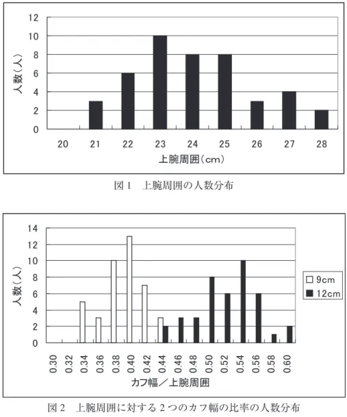 図 2 　上腕周囲に対する 2 つのカフ幅の比率の人数分布